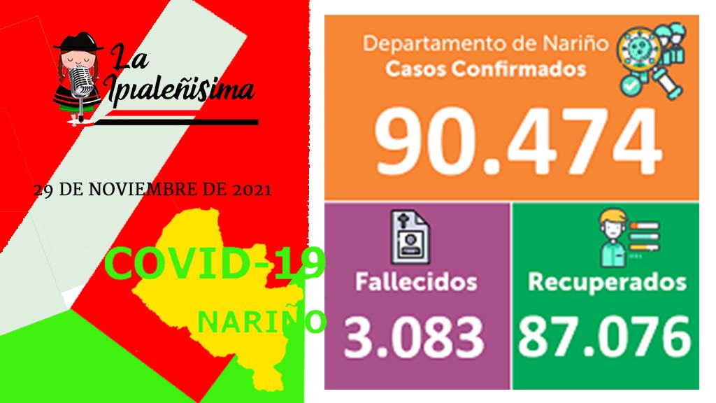 Hoy: un deceso, 4 recuperados y 315 activos para Covid